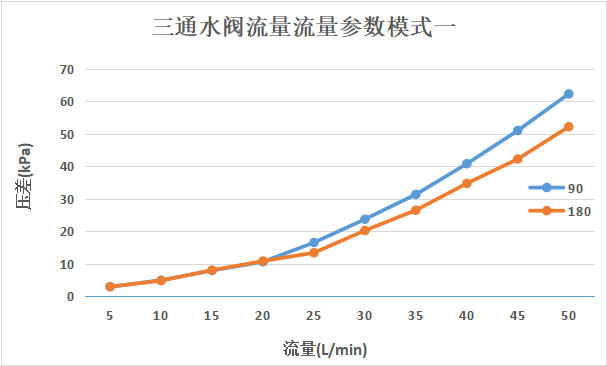 Flow chart Flow chart